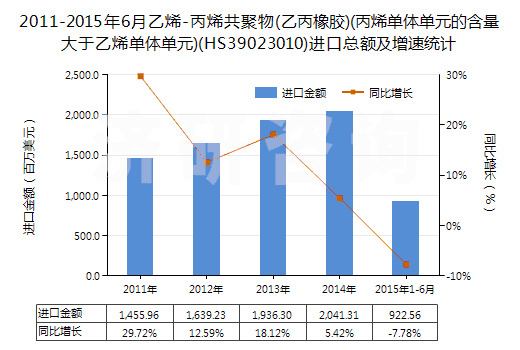 2011-2015年6月乙烯-丙烯共聚物(乙丙橡膠)(丙烯單體單元的含量大于乙烯單體單元)(HS39023010)進(jìn)口總額及增速統(tǒng)計(jì)